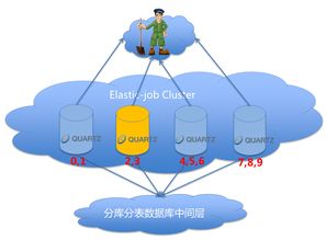 詳解當當網(wǎng)的分布式作業(yè)框架Elastic Job 原理、特性與網(wǎng)絡技術(shù)開發(fā)實踐