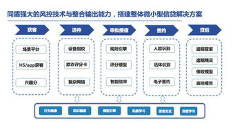 降低風險 提高效率 同盾助力金融機構(gòu)激活小微信貸藍海